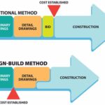 Design-Build Construction | Hance Construction, Inc.