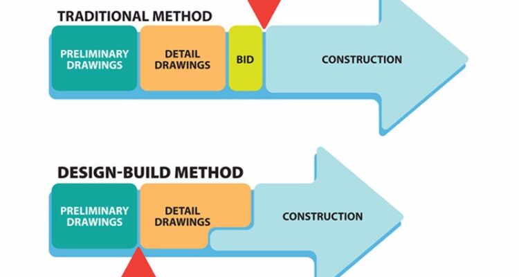 Design-Build Construction | Hance Construction, Inc.