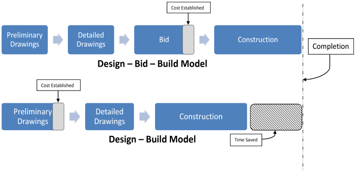 Design/Build
